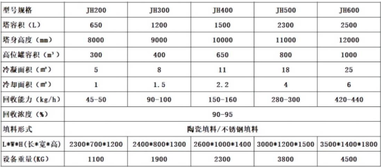 甲醇回收塔技術(shù)參數(shù)